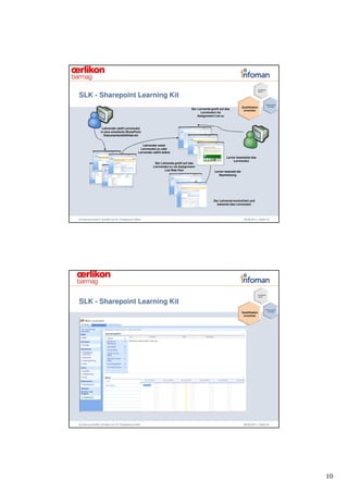 Qualifikation



SLK - Sharepoint Learning Kit
                                                                                                                                      planen




                                                                                                                                                  Wissen sichern
                                                                                                                      Qualifikation                und finden
                                                                                 Der Lernende greift auf das           erreichen
                                                                                       Lernmodul via
                                                                                     Assignment List zu



                  Lehrender stellt Lernmodul
                 in eine erweiterte SharePoint
                   Dokumentenbiblithek ein


                                                 Lehrender weist
                                                Lernmodul zu oder
                                              Lernender wählt selbst
                                                                                                         Lerner bearbeitet das
                                                                                                             Lernmodul
                                                         Der Lehrende greift auf das
                                                        Lernmodul zu via Assignment
                                                               List Web Part                     Lerner beendet die
                                                                                                    Bearbeitung




                                                                                                Der Lehrende kontrolliert und
                                                                                                  bewertet das Lernmodul




© Infoman GmbH | Erstellt von Dr. Friedemann Reim                                                                      08.06.2011 | Seite 19




                                                                                                                                      Qualifikation
                                                                                                                                      planen



SLK - Sharepoint Learning Kit
                                                                                                                                                  Wissen sichern
                                                                                                                                                   und finden
                                                                                                                      Qualifikation
                                                                                                                       erreichen




© Infoman GmbH | Erstellt von Dr. Friedemann Reim                                                                      08.06.2011 | Seite 20




                                                                                                                                                                   10
 