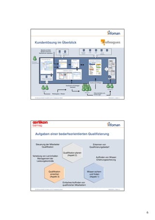 Kundenlösung im Überblick

                    Bedarfe ermitteln
                    Bedarfe erkennen
                                                                                                    Ticketing       CRM                        ERP                 Active
                  Maßnahmen realisieren              LMS         Q-Matrix                            System
                                                                                                                                                                              . . .
                                                                                                                                                                  Directory




                     Veranstaltungsmgnt.
                                                           SLK                            My Site
                                                                                                                          Information Dashboard                                   Wiki
Schulungs-
                                                                                                                      Suche
verantwortliche
                                                                                                                          Best practice          Colleagues                               Blog
                                                                                                                      Efjwgwffgwfgwrg                  Efjwgwffgwfgwrg
                                                                                                                      iwueef                           iwueef
                                                                                                                      wiegfiwefgg                      wiegfiwefgg
                                                                                                                      wefweiwgfweigf
                                                                                                                                                 Workshops
                                                                                                                      9wefegefgefgef
                                                                                                                                                                                  FAQ
                                                                                                                                                Efjwgwffgwfgwrg
                                                                                                                      Documents                 iwueef
                                                                                                                      Efjwgwffgwfgwrg
                                                                                                                                                wiegfiwefgg
                                                                 Collabration platform.                               ffwjfewffrejfvejvjvjvv
                                                                                                                      iwueef
                                                                                                                      wiegfiwefgg               Tickets                                 Chatt
                                                                                                                      wefweiwgfweigf
                                                                                                                      9wefegefgefgef             123      Efjwgwffgwf
                                                                                                                      wefhwehef                  111      iwueef
                                                                                                                      ehewwofhfweui              432      wiegfiwefgg




                      Präsenz Schulungen                                                                                                                                              Libraries


                                                                                                                          Suche nach Wissen

                                                                       Austausch mit Kollegen
                                                                             (weltweit)
                                                                                                                                                                              Redakteure
                       Trainer
                                                                                                            Mitarbeiter
                                                                                                                                           Dokumentation von
                                           Weitergabe v. Wissen
                                                                                                                                           Erfahrungen

       © Infoman GmbH | Erstellt von Dr. Friedemann Reim                                                                                                                        08.06.2011 | Seite 11




       Aufgaben einer bedarfsorientierten Qualifizierung


        Steuerung der Mitarbeiter                                                                                        Erkennen von
              Qualifikation                                                                                           Qualifizierungsbedarf

                                                                 Qualifikation planen
 Verteilung von Lerninhalten                                         (Aspekt 2)
                                                                                                                                                Auffinden von Wissen
      Management der
                                                                                                                                                Erfahrungssicherung
     Leistungskontrolle




                                   Qualifikation                                                                Wissen sichern
                                     erreichen                                                                    und finden
                                    (Aspekt 3)                                                                    (Aspekt 1)

                                                             Einfaches Auffinden von
                                                             qualifizierten Mitarbeitern
       © Infoman GmbH | Erstellt von Dr. Friedemann Reim                                                                                                                        08.06.2011 | Seite 12




                                                                                                                                                                                                        6
 