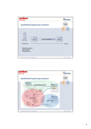 Qualifikation
Qualifikationsplanung umsetzen                                                                      planen




                                                                                            Qualifikation   Wissen sichern
                                                                                             erreichen        und finden




                                   IST -                                       Ziel -
                                                    Qualifizierungsbedarf
    Mitarbeiter                 Qualifikation                               Qualifikation



   Aktuelle Rolle                                                                                      Zielrolle



    Mitarbeiter gerecht
    Team gerecht
    Bedarfsgerecht



© Infoman GmbH | Erstellt von Dr. Friedemann Reim                                                  08.06.2011 | Seite 15




                                                                                                  Qualifikation
Qualifikationsplanung umsetzen                                                                      planen




                                                                                            Qualifikation   Wissen sichern
                                                                                             erreichen        und finden




© Infoman GmbH | Erstellt von Dr. Friedemann Reim                                                  08.06.2011 | Seite 16




                                                                                                                             8
 