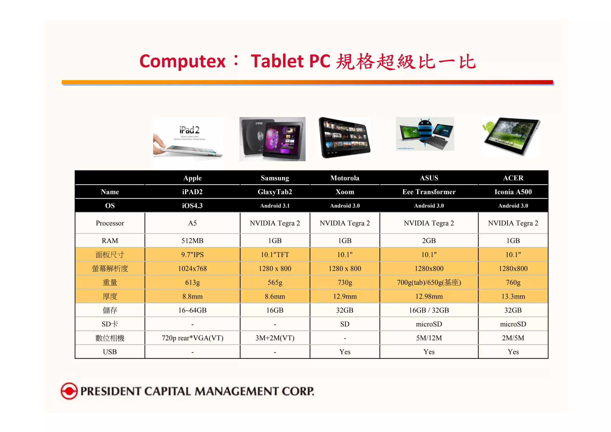 ：
            Computex： Tablet PC 規格超級比一比




                  Apple             Samsung         Motorola             ASUS               ACER
 Name             iPAD2            GlaxyTab2          Xoom          Eee Transformer      Iconia A500
  OS              iOS4.3           Android 3.1      Android 3.0        Android 3.0        Android 3.0


Processor           A5           NVIDIA Tegra 2   NVIDIA Tegra 2    NVIDIA Tegra 2      NVIDIA Tegra 2

 RAM              512MB               1GB              1GB                2GB                1GB
面板尺寸              9.7"IPS           10.1"TFT          10.1"              10.1"              10.1"
螢幕解析度            1024x768          1280 x 800       1280 x 800         1280x800           1280x800
  重量               613g              565g             730g         700g(tab)/650g(基座)       760g
  厚度              8.8mm              8.6mm           12.9mm             12.98mm            13.3mm
  儲存             16~64GB             16GB             32GB            16GB / 32GB           32GB
 SD卡                 -                  -              SD               microSD            microSD
數位相機         720p rear*VGA(VT)    3M+2M(VT)              -              5M/12M             2M/5M
  USB                -                  -              Yes                Yes                Yes
 