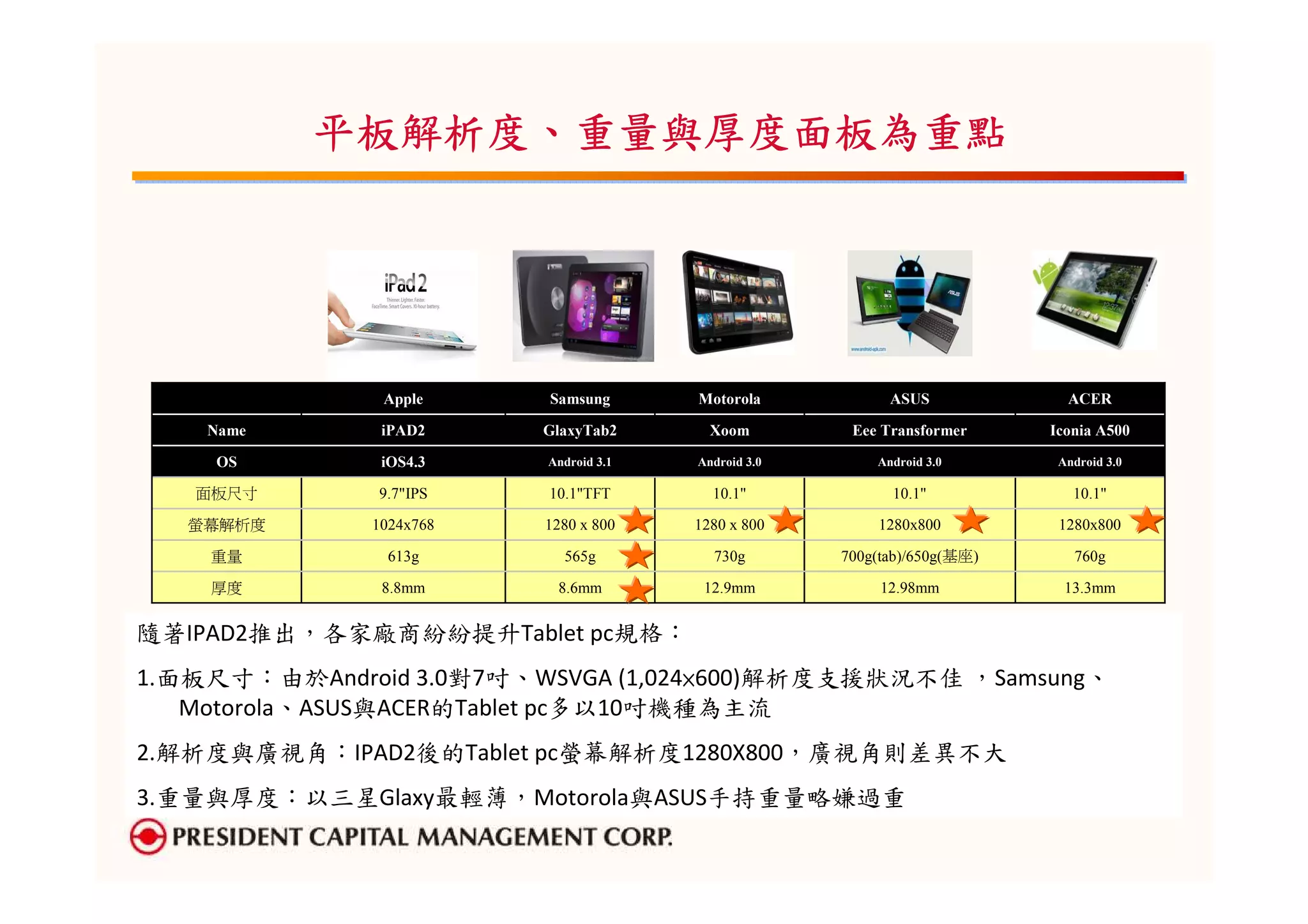 平板解析度、
           平板解析度、重量與厚度面板為重點




               Apple     Samsung       Motorola            ASUS             ACER

    Name       iPAD2     GlaxyTab2       Xoom         Eee Transformer     Iconia A500

    OS         iOS4.3    Android 3.1   Android 3.0       Android 3.0       Android 3.0

   面板尺寸       9.7"IPS    10.1"TFT        10.1"             10.1"             10.1"

   螢幕解析度      1024x768   1280 x 800    1280 x 800        1280x800          1280x800

    重量          613g       565g          730g        700g(tab)/650g(基座)      760g

    厚度         8.8mm      8.6mm         12.9mm            12.98mm           13.3mm


隨著IPAD2推出，各家廠商紛紛提升Tablet pc規格：
1.面板尺寸：由於Android 3.0對7吋、WSVGA (1,024×600)解析度支援狀況不佳 ，Samsung、
   Motorola、ASUS與ACER的Tablet pc多以10吋機種為主流
2.解析度與廣視角：IPAD2後的Tablet pc螢幕解析度1280X800，廣視角則差異不大
3.重量與厚度：以三星Glaxy最輕薄，Motorola與ASUS手持重量略嫌過重
 