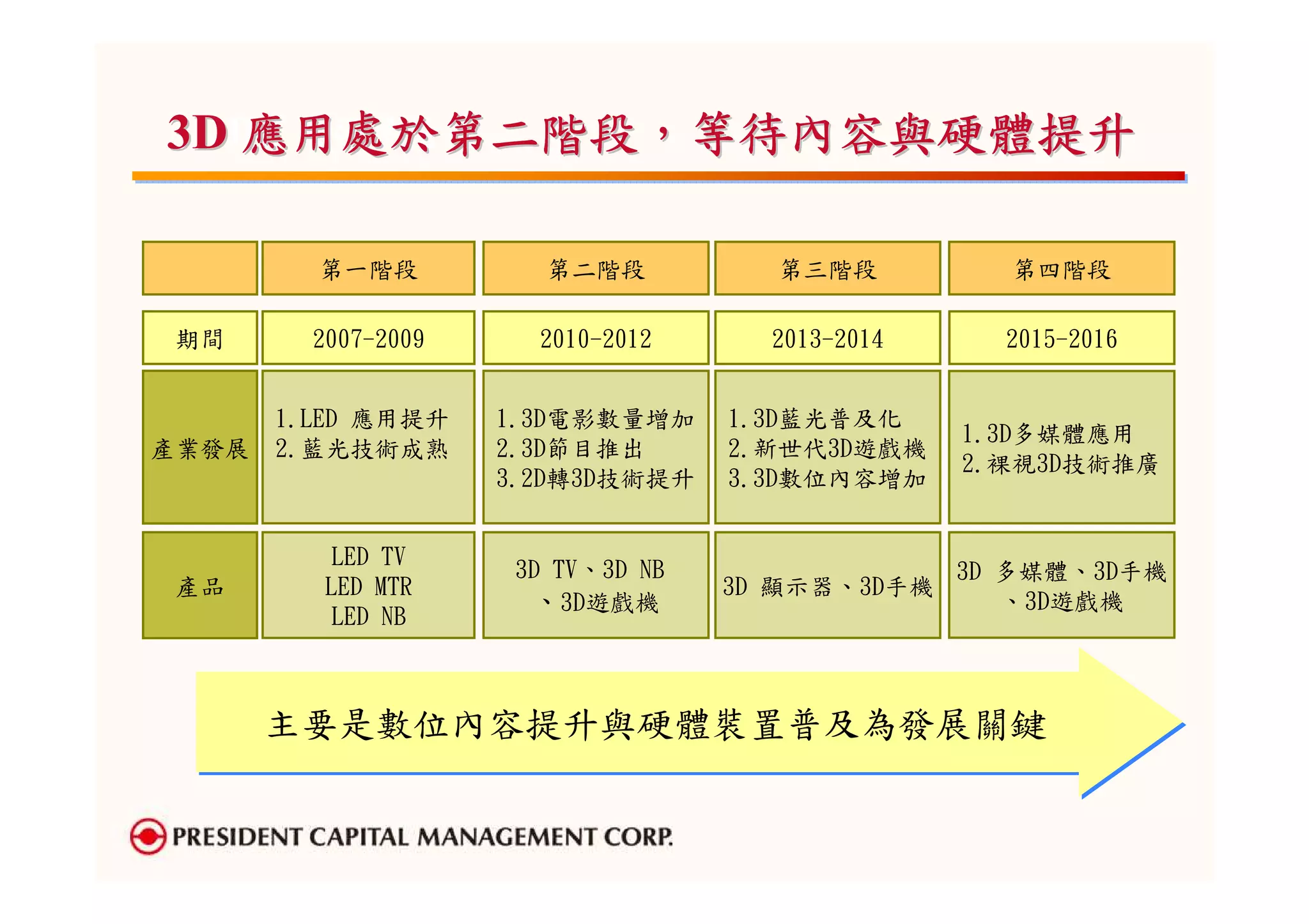 應用處於第二階段，
3D 應用處於第二階段，等待內容與硬體提升
   產業發展階段
 3D產業發展階段


         第一階段           第二階段          第三階段          第四階段

期間       2007-2009     2010-2012      2013-2014     2015-2016


       1.LED 應用提升    1.3D電影數量增加     1.3D藍光普及化
                                                  1.3D多媒體應用
產業發展   2.藍光技術成熟      2.3D節目推出       2.新世代3D遊戲機
                                                  2.裸視3D技術推廣
                     3.2D轉3D技術提升    3.3D數位內容增加


          LED TV
                      3D TV、3D NB                 3D 多媒體、3D手機
產品       LED MTR                    3D 顯示器、3D手機
          LED NB
                       、3D遊戲機                        、3D遊戲機




       主要是數位內容提升與硬體裝置普及為發展關鍵
 