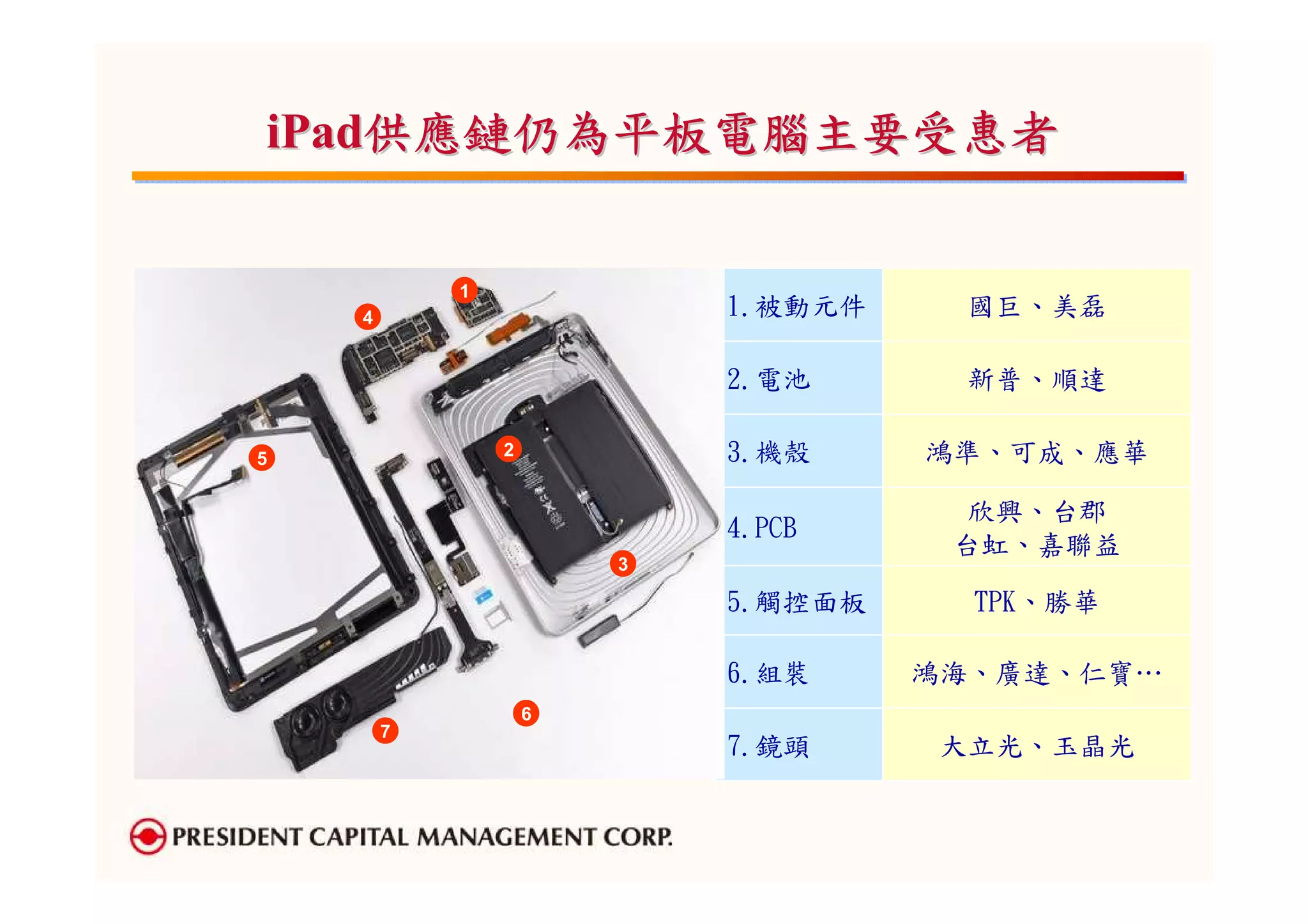 iPad供應鏈仍為平板電腦主要受惠者


            1
    4                       1.被動元件    國巨、美磊

                            2.電池      新普、順達

5               2           3.機殼     鴻準、可成、應華

                                       欣興、台郡
                            4.PCB
                                      台虹、嘉聯益
                        3

                            5.觸控面板     TPK、勝華

                            6.組裝     鴻海、廣達、仁寶…
                    6
        7
                            7.鏡頭     大立光、玉晶光
 