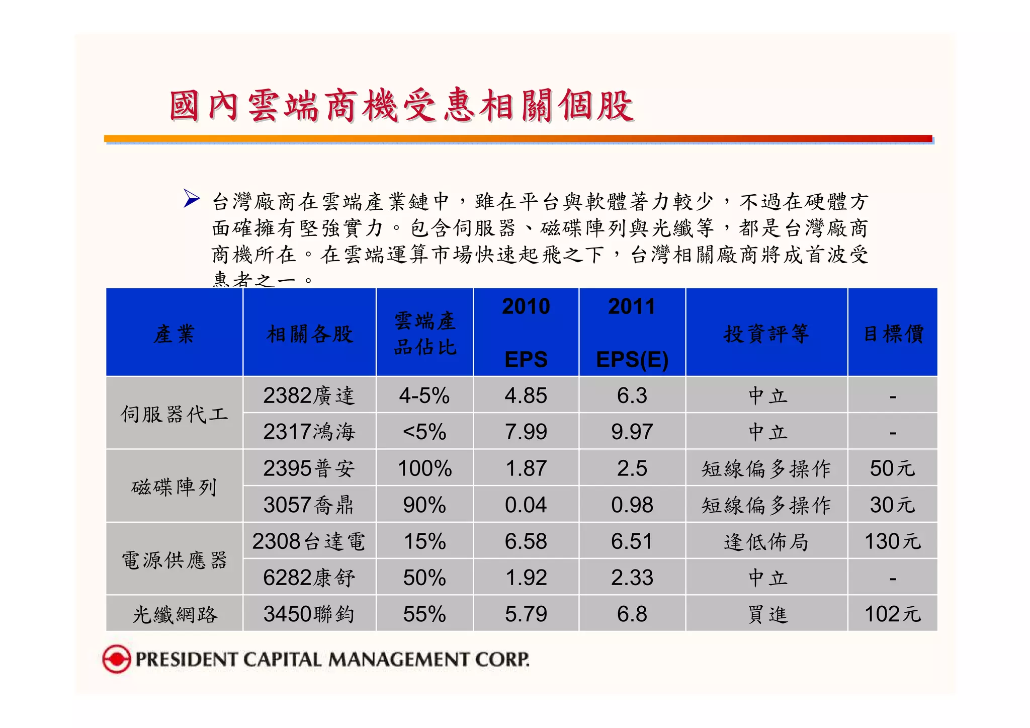 國內雲端商機受惠相關個股

    台灣廠商在雲端產業鏈中，雖在平台與軟體著力較少，不過在硬體方
    面確擁有堅強實力。包含伺服器、磁碟陣列與光纖等，都是台灣廠商
    商機所在。在雲端運算市場快速起飛之下，台灣相關廠商將成首波受
    惠者之一。
                 2010  2011
            雲端產
 產業    相關各股                  投資評等 目標價
            品佔比
                 EPS  EPS(E)
        2382廣達    4-5%   4.85   6.3     中立       -
伺服器代工
        2317鴻海    <5%    7.99   9.97    中立       -
        2395普安    100%   1.87   2.5    短線偏多操作   50元
磁碟陣列
        3057喬鼎    90%    0.04   0.98   短線偏多操作   30元
        2308台達電   15%    6.58   6.51   逢低佈局     130元
電源供應器
        6282康舒    50%    1.92   2.33    中立       -
光纖網路    3450聯鈞    55%    5.79   6.8     買進      102元
 