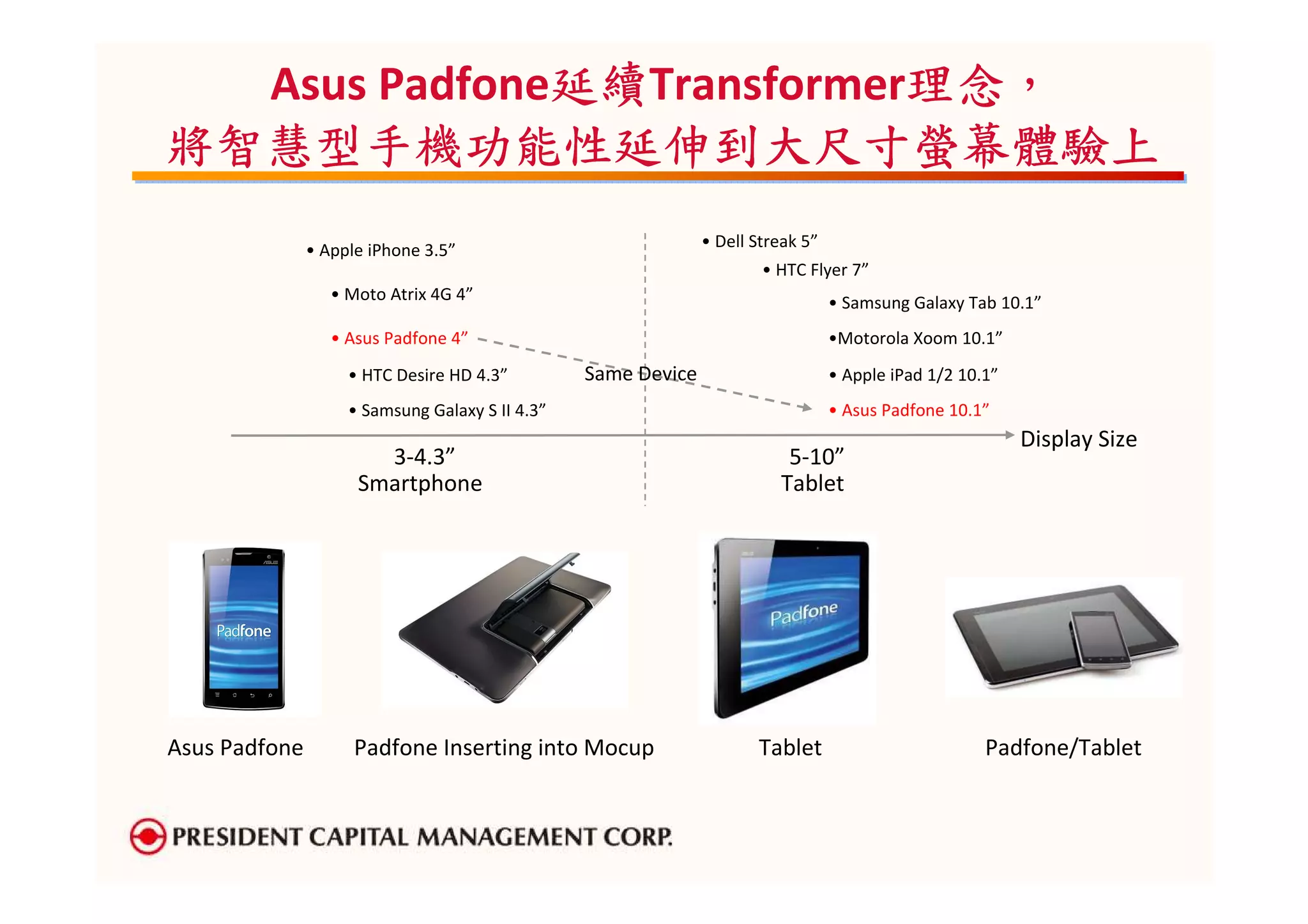 延續Transformer理念，
              延續
  Asus Padfone延續           理念，
                           理念
將智慧型手機功能性延伸到大尺寸螢幕體驗上
               • Apple iPhone 3.5”                             • Dell Streak 5”
                                                                       • HTC Flyer 7”
                  • Moto Atrix 4G 4”                                              • Samsung Galaxy Tab 10.1”
                  • Asus Padfone 4”                                               •Motorola Xoom 10.1”
                    • HTC Desire HD 4.3”         Same Device                      • Apple iPad 1/2 10.1”
                    • Samsung Galaxy S II 4.3”                                    • Asus Padfone 10.1”
                                                                                                           Display Size
                       3-4.3”                                             5-10”
                     Smartphone                                          Tablet




Asus Padfone         Padfone Inserting into Mocup                     Tablet                          Padfone/Tablet
 