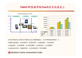 熱銷帶動Touch需求扶搖直上
                   熱銷帶動
          Tablet PC熱銷帶動     需求扶搖直上




研究部預估全球2011年Tablet pc出貨量6000萬台，其中IPAD與xPAD為3：1
觸控面板廠商：宸鴻(3673)，勝華(6257)、和鑫(3049)、介面(3584)
面板廠商：友達(2409)、奇美電(3481)、彩晶(6116)、元太(8069)
面板零組件廠：瑞儀(6176)、台表科(6278)、華宏(8240)
 