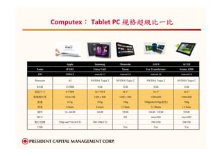 ：
            Computex： Tablet PC 規格超級比一比




                  Apple             Samsung         Motorola             ASUS               ACER
 Name             iPAD2            GlaxyTab2          Xoom          Eee Transformer      Iconia A500
  OS              iOS4.3           Android 3.1      Android 3.0        Android 3.0        Android 3.0


Processor           A5           NVIDIA Tegra 2   NVIDIA Tegra 2    NVIDIA Tegra 2      NVIDIA Tegra 2

 RAM              512MB               1GB              1GB                2GB                1GB
面板尺寸              9.7"IPS           10.1"TFT          10.1"              10.1"              10.1"
螢幕解析度            1024x768          1280 x 800       1280 x 800         1280x800           1280x800
  重量               613g              565g             730g         700g(tab)/650g(基座)       760g
  厚度              8.8mm              8.6mm           12.9mm             12.98mm            13.3mm
  儲存             16~64GB             16GB             32GB            16GB / 32GB           32GB
 SD卡                 -                  -              SD               microSD            microSD
數位相機         720p rear*VGA(VT)    3M+2M(VT)              -              5M/12M             2M/5M
  USB                -                  -              Yes                Yes                Yes
 