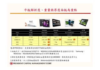 平板解析度、
           平板解析度、重量與厚度面板為重點




               Apple     Samsung       Motorola            ASUS             ACER

    Name       iPAD2     GlaxyTab2       Xoom         Eee Transformer     Iconia A500

    OS         iOS4.3    Android 3.1   Android 3.0       Android 3.0       Android 3.0

   面板尺寸       9.7"IPS    10.1"TFT        10.1"             10.1"             10.1"

   螢幕解析度      1024x768   1280 x 800    1280 x 800        1280x800          1280x800

    重量          613g       565g          730g        700g(tab)/650g(基座)      760g

    厚度         8.8mm      8.6mm         12.9mm            12.98mm           13.3mm


隨著IPAD2推出，各家廠商紛紛提升Tablet pc規格：
1.面板尺寸：由於Android 3.0對7吋、WSVGA (1,024×600)解析度支援狀況不佳 ，Samsung、
   Motorola、ASUS與ACER的Tablet pc多以10吋機種為主流
2.解析度與廣視角：IPAD2後的Tablet pc螢幕解析度1280X800，廣視角則差異不大
3.重量與厚度：以三星Glaxy最輕薄，Motorola與ASUS手持重量略嫌過重
 