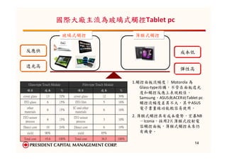 國際大廠主流為玻璃式觸控Tablet pc
                       國際大廠主流為玻璃式觸控
                              玻璃式觸控                                       薄膜式觸控


  反應快                                                                                        成本低

  透光高
                                                                                             彈性高


    Glass-type Touch Module              Film-type Touch Module
                                                                         1.觸控面板流暢度： Motorola 為
                                                                            Glass-type結構，不管在面板透光
  項目           成本             %      項目               成本           %
                                                                            度和觸控反應上表現較佳，
cover glass     13        32%     cover glass          12         39%
                                                                            Samsung、ASUS與ACER的Tablet pc
ITO glass        6        15%      ITO film            5          16%       觸控流暢度差異不大，其中ASUS
  other
                 6        15%
                                  IC and other
                                                       6          16%       電子書畫線功能較容易使用。
 materials                          materials
ITO sensor                        ITO sensor                             2. 薄膜式觸控具有成本優勢，宏碁NB
                 6        15%                          3          10%
  process                           process                                  －Iconia，採用2片薄膜式投射電
Direct cost     10        24%     Direct cost          6          19%        容觸控面板，薄膜式觸控未來仍
   yield       90%                   yield            85%                    有機會。
Total cost     45.6      100%      Total cost         36.5        100%
                                                                                                   14
 