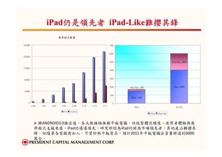 iPad仍是領先者 iPad-Like難攖其鋒
                              應用程式數量

250000                                                                7000



                                                                      6000
200000

                                                                      5000                                       iPad-like, 2000

150000
                                                                      4000



                                                                      3000
100000


                                                                      2000   iPad-like, 200                        iPad, 4000
 50000
                                                                      1000
                                                                              iPad, 1460

     0                                                                   0
         O-08   J-09   A-09    J-09     O-09     J-10   A-10   J-10
                                                                                 2010                                2011(F)
                                 iOS   Android
                                                                                              iPad   iPad-like


            雖ANDROID3.0推出後，各大廠積極推銷平板電腦，但就整體流暢度、使用者體驗與應
           用程式支援來看，iPad仍遙遙領先，研究部認為iPad仍將為市場領先者，其他產品難攖其
           鋒，但隨著各家廠商加入，可望炒熱平板需求，預計2011年平板電腦出貨量將達到6000
           萬台。
 