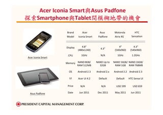 與
   Acer Iconia Smart與Asus Padfone
探索Smartphone與Tablet間模糊地帶的機會
探索            與       間模糊地帶的機會

                    Brand        Acer          Asus         Motorola        HTC
                    Model     Iconia Smart    Padfone       Atrix 4G      Sensation



                    Display      4.8”                           4”          4.3”
                              (480x1240)        4.3”        (540x960)    (540x960)

                     CPU         1GHz           N/A           1GHz        1.2GHz
Acer Iconia Smart

                    Memory NAND 8GB/         NAND Up to    NAND 16GB/ NAND 16GB/
                           RAM 512MB           32GB         RAM 1GB RAM 768MB

                      OS      Android 2.3    Android 2.x   Android 2.2 Android 2.3

                      UI      Acer UI 4.2     Default        Default    HTC Sense UI

                     Price      N/A              N/A         USD 599       USD 659

 Asus Padfone        Date      Jun 2011       Dec 2011      May 2011     Jun 2011
 