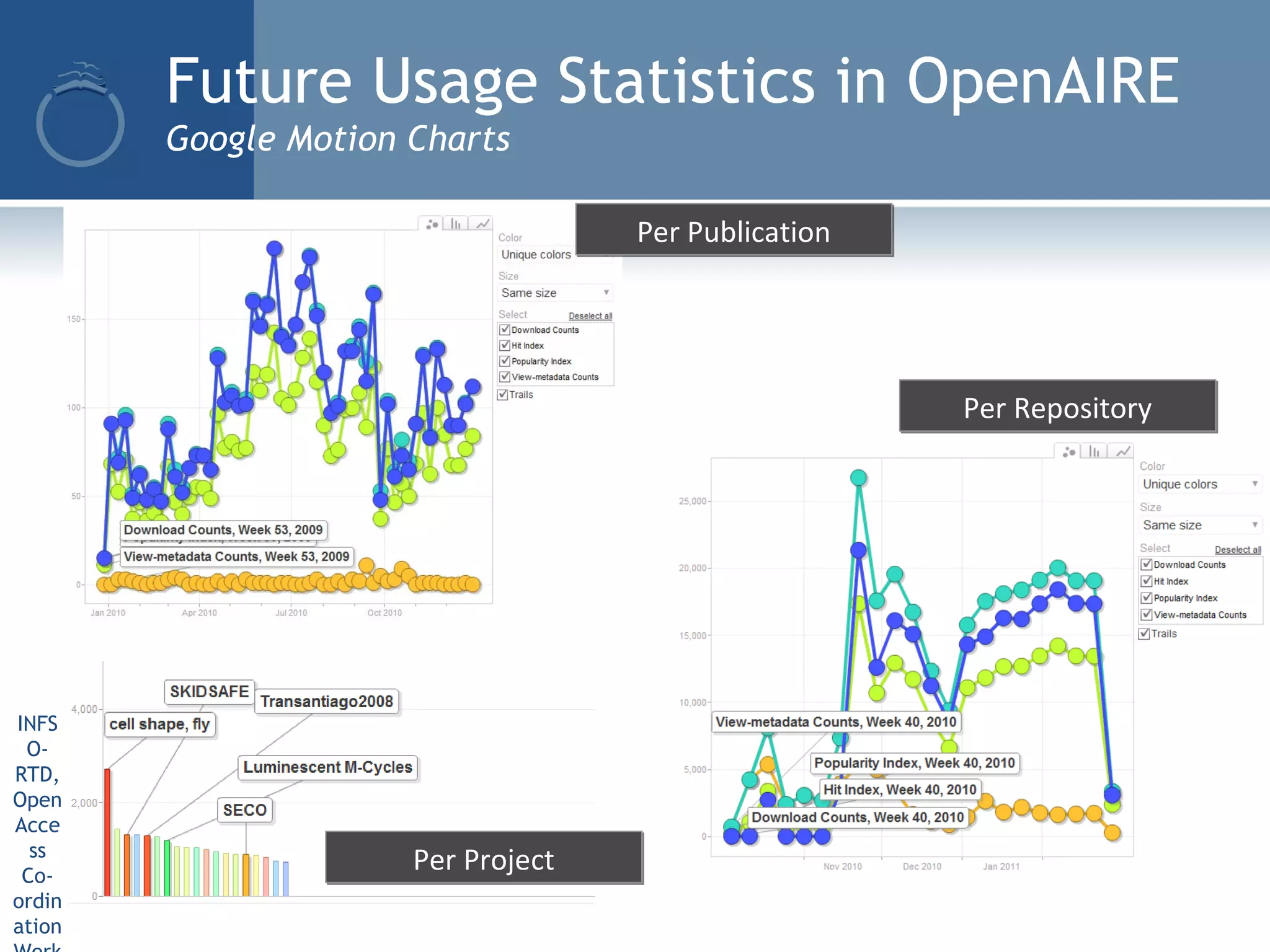 Future Usage Statistics in OpenAIRE
Google Motion Charts
INFS
O-
RTD,
Open
Acce
ss
Co-
ordin
ation
Per RepositoryPer Repository
Per ProjectPer Project
Per PublicationPer Publication
 