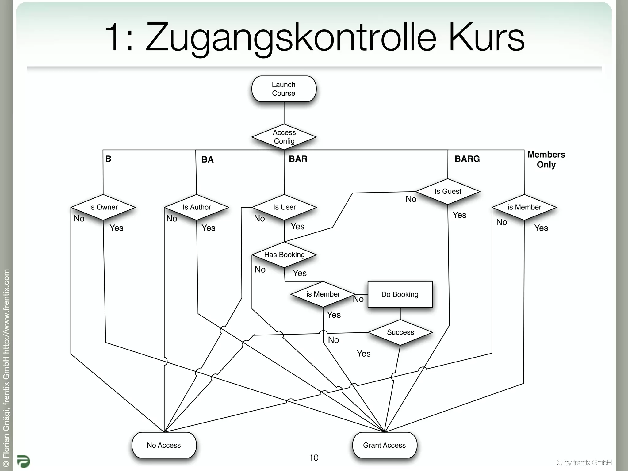 1: Zugangskontrolle Kurs
                                                                                                    Launch
                                                                                                    Course




                                                                                                    Access
                                                                                                    Conﬁg

                                                                B                                       BAR                                        BARG             Members
                                                                                        BA
                                                                                                                                                                     Only


                                                                                                                                              Is Guest
                                                                                                                                       No
                                                            Is Owner               Is Author        Is User                                                    is Member
                                                       No                   No                 No                                                  Yes
                                                                                                                                                          No
                                                                 Yes                    Yes              Yes                                                          Yes


                                                                                                Has Booking

                                                                                               No
© Florian Gnägi, frentix GmbH http://www.frentix.com




                                                                                                          Yes

                                                                                                               is Member         Do Booking
                                                                                                                           No
                                                                                                                     Yes
                                                                                                                                  Success
                                                                                                                     No
                                                                                                                           Yes




                                                                       No Access                                            Grant Access
                                                                                                                10
                                                                                                                                                                            © by frentix GmbH
 