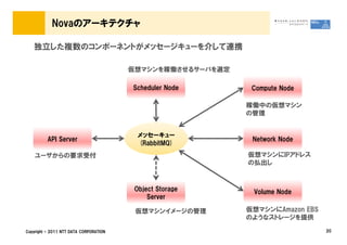 Novaのアーキテクチャ

   独立した複数のコンポーネントがメッセージキューを介して連携

                                        仮想マシンを稼働させるサーバを選定

                                        Scheduler Node       Compute Node

                                                            稼働中の仮想マシン
                                                            の管理


                                          メッセーキュー
          API Server                                         Network Node
                                          (RabbitMQ)
    ユーザからの要求受付                                              仮想マシンにIPアドレス
                                                            の払出し


                                         Object Storage      Volume Node
                                             Server

                                         仮想マシンイメージの管理       仮想マシンにAmazon EBS
                                                            のようなストレージを提供

Copyright &copy; 2011 NTT DATA CORPORATION                                          20
 