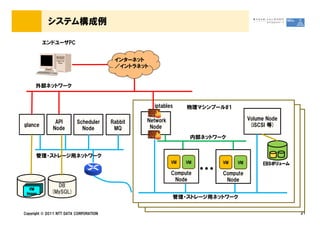 システム構成例

         エンドユーザPC


                                         インターネット
                                         ／イントラネット


     外部ネットワーク


                                                    iptables    物理マシンプール#1

                                                 Network                           Volume Node
               API        Scheduler     Rabbit
glance                                            Node                              (iSCSI 等)
              Node          Node         MQ
                                                                 内部ネットワーク


      管理・ストレージ用ネットワーク
                                                           VM   VM       VM   VM        EBSボリューム
                                                                                        EBSボリューム

                                                           Compute
                                                            Node
                                                                     &hellip;   Compute
                                                                          Node
               DB
   VM
 Image       (MySQL)
                                                           管理・ストレージ用ネットワーク


Copyright &copy; 2011 NTT DATA CORPORATION                                                              21
 