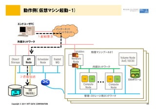 動作例（仮想マシン起動-1)

      エンドユーザPC
                                         インターネット
                                         ／イントラネット


     外部ネットワーク


                                                    iptables    物理マシンプール#1

                                                 Network                           Volume Node
Object         API        Scheduler     Rabbit
                                                  Node                             (AoE/iSCSI)
Storage       Node          Node         MQ
                                                                 内部ネットワーク



                                                           VM   VM       VM   VM        EBSボリューム
                                                                                        EBSボリューム

                                                           Compute
                                                            Node
                                                                     &hellip;   Compute
                                                                          Node
               DB
   VM
 Image       (MySQL)
                                                           管理・ストレージ用ネットワーク


Copyright &copy; 2011 NTT DATA CORPORATION                                                              22
 