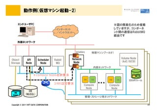 動作例（仮想マシン起動-2)

      エンドユーザPC                                                                ※図の簡易化のため省略
                                         インターネット                              していますが、コンポーネ
                                         ／イントラネット                             ント間の通信はRabbitMQ
                                                                              経由です

     外部ネットワーク


                                                    iptables    物理マシンプール#1

                                                 Network                            Volume Node
Object         API        Scheduler     Rabbit
                                                  Node                              (AoE/iSCSI)
Storage       Node          Node         MQ
                                                                 内部ネットワーク



                                                           VM   VM       VM    VM        EBSボリューム
                                                                                         EBSボリューム

                                                           Compute
                                                            Node
                                                                     &hellip;   Compute
                                                                          Node
               DB
   VM
 Image       (MySQL)
                                                           管理・ストレージ用ネットワーク


Copyright &copy; 2011 NTT DATA CORPORATION                                                               23
 