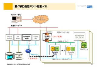 動作例（仮想マシン起動-3)

      エンドユーザPC
                                         インターネット
                                         ／イントラネット


     外部ネットワーク


                                                    iptables    物理マシンプール#1

                                                 Network                           Volume Node
Object         API        Scheduler     Rabbit
                                                  Node                             (AoE/iSCSI)
Storage       Node          Node         MQ
                                                                 内部ネットワーク



                                                           VM   VM       VM   VM        EBSボリューム
                                                                                        EBSボリューム

                                                           Compute
                                                            Node
                                                                     &hellip;   Compute
                                                                          Node
               DB
   VM
 Image       (MySQL)
                                                           管理・ストレージ用ネットワーク


Copyright &copy; 2011 NTT DATA CORPORATION                                                              24
 