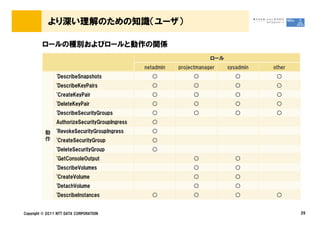 より深い理解のための知識（ユーザ）

         ロールの種別およびロールと動作の関係
                                                                       ロール
                                                netadmin   projectmanager    sysadmin   other
                'DescribeSnapshots                ○             ○              ○         ○
                'DescribeKeyPairs                 ○             ○              ○         ○
                'CreateKeyPair                    ○             ○              ○         ○
                'DeleteKeyPair                    ○             ○              ○         ○
                'DescribeSecurityGroups           ○             ○              ○         ○
                AuthorizeSecurityGroupIngress     ○
          動     'RevokeSecurityGroupIngress       ○
          作     'CreateSecurityGroup              ○
                'DeleteSecurityGroup              ○
                'GetConsoleOutput                               ○              ○
                'DescribeVolumes                                ○              ○
                'CreateVolume                                   ○              ○
                'DetachVolume                                   ○              ○
                'DescribeInstances                ○             ○              ○         ○


Copyright &copy; 2011 NTT DATA CORPORATION                                                           29
 
