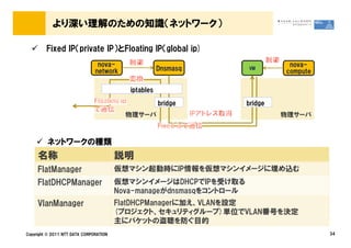 より深い理解のための知識（ネットワーク）

         Fixed IP（private IP）とFloating IP（global ip)
                                nova-                                VM
                                                                               nova-
                               network                Dnsmasq                 compute

                                           iptables
                                                      bridge         bridge
                                          物理サーバ                               物理サーバ



         ネットワークの種類
     名称                                 説明
     FlatManager                        仮想マシン起動時にIP情報を仮想マシンイメージに埋め込む
     FlatDHCPManager                    仮想マシンイメージはDHCPでIPを受け取る
                                        Nova-manageがdnsmasqをコントロール
     VlanManager                        FlatDHCPManagerに加え、VLANを設定
                                        (プロジェクト、セキュリティグループ)単位でVLAN番号を決定
                                        主にパケットの盗聴を防ぐ目的
Copyright &copy; 2011 NTT DATA CORPORATION                                                   34
 