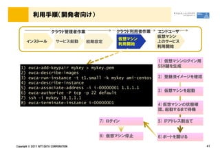 利用手順（開発者向け）

                         クラウド管理者作業              クラウド利用者作業   エンドユーザ
                                                            仮想マシン
                                                 仮想マシン
        インストール              サービス起動      初期設定                上のサービス
                                                 利用開始
                                                            利用開始


                                                            1) 仮想マシンログイン用
   1)   euca-add-keypair mykey > mykey.pem                  SSH鍵を生成
   2)   euca-describe-images
   3)   euca-run-instance &ndash;t t1.small &ndash;k mykey ami-centos   2) 登録済イメージを確認
   4)   euca-describe-instance
   5)   euca-associate-address &ndash;i i-00000001 1.1.1.1
   6)   euca-authorize &ndash;P tcp &ndash;p 22 default
                                                            3) 仮想マシンを起動
   7)   ssh &ndash;i mykey 10.1.1.1
   8)   euca-terminate-instance i-00000001                  4)仮想マシンの状態確
                                                            認。起動するまで待機

                                           7) ログイン          5) IPアドレス割当て


                                           8) 仮想マシン停止       6)ポートを開ける

Copyright &copy; 2011 NTT DATA CORPORATION                                       41
 