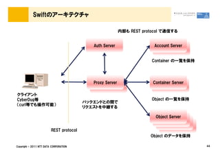 Swiftのアーキテクチャ

                                                          内部も REST protocol で通信する


                                            Auth Server                 Account Server
                                                                         Account Server

                                                                       Container の一覧を保持




                                            Proxy Server               Container Server
                                              Proxy Server              Container Server

クライアント
CyberDug等                                                              Object の一覧を保持
                                         バックエンドとの間で
（curl等でも操作可能）
                                         リクエストを中継する

                                                                        Object Server
                                                                         Object Server
                                                                           Object Server
                                                                            Object Server
                         REST protocol
                                                                      Object のデータを保持

Copyright &copy; 2011 NTT DATA CORPORATION                                                       44
 