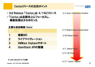 Cactusリリースの注目ポイント

・ 3rd Release 「Cactus」は 4/14にリリース       2/3 Specs Submission Deadline

・ 「Cactus」は品質向上にフォーカスし、
   機能拡張は少なめだった

  主要な追加機能(nova)
                                        3/17 Branch merge proposal freeze
  項番              説明
  1               複数NIC                 3/24 Feature Freeze

  2               ライブマイグレーション
  3               VMWare Vsphereサポート
  4               OpenStack APIの整備      4/7 Gamma Freeze

                                        4/14 RC Freeze


 ※ swift/glanceについては略
                                        4/14 &ldquo;Cuctus&rdquo; Release!
Copyright &copy; 2011 NTT DATA CORPORATION                                       56
 