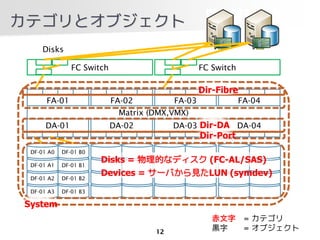 ƥȥ֥
     Disks

               FC Switch                         FC Switch

                                                 Dir-Fibre
      FA-01                FA-02         FA-03               FA-04
                            Matrix (DMX,VMX)
      DA-01                DA-02         DA-03 Dir-DA DA-04
                                                 Dir-Port
 DF-01 A0   DF-01 B0
                       Disks = Ĥʥǥ (FC-AL/SAS)
 DF-01 A1   DF-01 B1

 DF-01 A2   DF-01 B2
                       Devices = `ФҊLUN (symdev)
 DF-01 A3   DF-01 B3

System
                                                           = ƥ
                                    12              \        = ֥
 