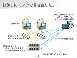 狼ˤΤ餭ֱ

                               EMC Control Center
                                 ݥȥꥵ`
                               (ȥåe)

     N`




   FCå
   (Brocade/Cisco)            ȥå΅


EMCȥ`
(һȥåHP
IBMȥ`Ǥȡÿ)
                          ޤʤä͡
                      8
 