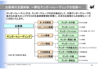 お客様の支援体制 ～弊社ヤンガートレーディングの役割～
ヤンガートレーディングは、ヤンガーグループの対日拠点として、中国ヤンガーグループの
強力な生産力とトップクラスの生産納期管理を背景に、日本のお客様からの多様なニーズ
に対応いたします。
                                              糸・生地関連
                                              糸・生地関連         ヤンガー日中紡
                                                             ヤンガー日中紡      ﾃｷｽﾀｲﾙ全般

             お客様
             お客様                             ｼｬﾂ、ｼﾞｬｹｯﾄ関連
                                             ｼｬﾂ、ｼﾞｬｹｯﾄ関連    ヤンガーシャツ
                                                             ヤンガーシャツ      ・ｼｬﾂ全般

                                                            ヤンガーファッション
                                                            ヤンガーファッション    ・ｼﾞｬｹｯﾄ全般、ｽﾎﾟｰﾂｳｪｱ


                                               ニット関連
                                               ニット関連         ヤンガーニット
                                                             ヤンガーニット      ・ﾆｯﾄ全般
ヤンガートレーディング
ヤンガートレーディング
                                                            ヤンガー関連工場
                                                            ヤンガー関連工場      ・ﾆｯﾄ全般

                                               パンツ関連
                                               パンツ関連         ヤンガーパンツ
                                                             ヤンガーパンツ      ・ﾊﾟﾝﾂ全般

                                                            ヤンガー子供服(松永)
                                                            ヤンガー子供服(松永)   ・ｶｼﾞｭｱﾙﾊﾟﾝﾂ、ﾜｰｷﾝｸﾞﾊﾟﾝﾂ

                                              子供服関連
                                              子供服関連         ヤンガー子供服(松永)
                                                            ヤンガー子供服(松永)   ・子供服全般

 １９９１年（平成３年）設立
                                             ﾎｰﾑ・ｲﾝﾃﾘｱ関連
                                             ﾎｰﾑ・ｲﾝﾃﾘｱ関連      ヤンガー中基
                                                              ヤンガー中基      ・総合商社

                                                             ヤンガー家紡品
                                                             ヤンガー家紡品      ・ﾎｰﾑﾃｷｽﾀｲﾙ

Copyright(C)2011 YOUNGOR TRADING CO., LTD.
                                                                                         24
 