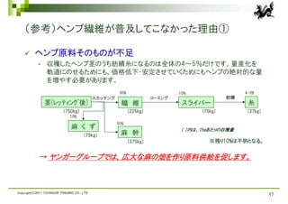 （参考）ヘンプ繊維が普及してこなかった理由①

         ヘンプ原料そのものが不足
                収穫したヘンプ茎のうち紡績糸になるのは全体の4～5％だけです。量産化を
                 軌道にのせるためにも、価格低下・安定させていくためにもヘンプの絶対的な量
                 を増やす必要があります。
                                                       30%                     10%                 4-5%
                                             スカッチング                    コーミング                  紡績
                茎(ﾚｯﾃｨﾝｸﾞ後)                            繊 維                      スライバー               糸
                           (750kg)                           (225kg)                 (75kg)         (37kg)
                              10%
                                                      50%
                               麻 く ず                                           （ ）内は、1haあたりの収穫量
                                       (75kg)          麻 幹
                                                             (375kg)                    ※残り10%は不明となる。


            → ヤンガーグループでは、広大な麻の畑を作り原料供給を促します。



Copyright(C)2011 YOUNGOR TRADING CO., LTD.
                                                                                                             57
 