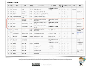 h8p://wiki.openstreetmap.org/wiki/JA:2011_Sendai_earthquake_and_tsunami/Mapping_coordinaDon_and_data_sources




                                             by mapconcierge
 
