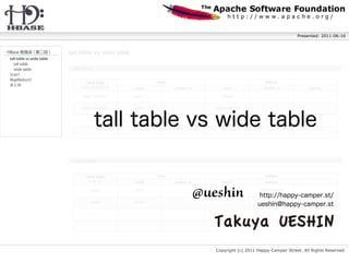Presented: 2011-06-16


‥>
     tall table vs wide table

      tall table

             row key                       user                                          status
          {user_id}-{status_id}   name            created_at           text             created_at           source

           user1-status1          ueshin                             HBase!


           user1-status2          ueshin                          HBase! HBase!!




      wide table


             row key                       user                                          status
               {user_id}          name            created_at         status1             status2

                user1

                user2
                                  ueshin


                                  takuya
                                                               @ueshin
                                                                     HBase!           HBase! HBase!!




                                                                  Copyright (c) 2011 Happy-Camper Street. All Rights Reserved.
 