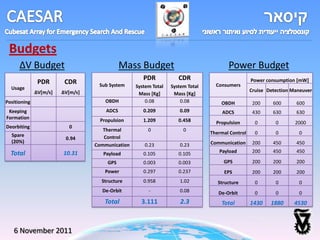 Budgets
      ΔV Budget                              Mass Budget                               Power Budget
                                                     PDR            CDR                           Power consumption [mW]
               PDR       CDR       Sub System                                     Consumers
  Usage                                           System Total   System Total
              ΔV[m/s]   ΔV[m/s]                                                                   Cruise Detection Maneuver
                                                   Mass [Kg]      Mass [Kg]
Positioning                           OBDH            0.08           0.08           OBDH           200     600      600
 Keeping                              ADCS           0.209          0.09             ADCS          430     630      630
Formation                           Propulsion       1.209          0.458         Propulsion        0       0       2000
Deorbiting                0
                                     Thermal           0              0
  Spare                                                                         Thermal Control     0       0        0
                         0.94        Control
  (20%)                                                                         Communication      200     450      450
                                  Communication      0.23           0.23
  Total                 10.31        Payload         0.105          0.105          Payload         200     450      450

                                       GPS           0.003          0.003            GPS           200     200      200
                                      Power          0.297          0.237            EPS           200     200      200
                                    Structure        0.958          1.02           Structure        0       0        0
                                    De-Orbit           -            0.08           De-Orbit         0       0        0
                                     Total          3.111            2.3            Total         1430    1880     4530



   6 November 2011
 