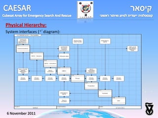 Physical Hierarchy:
                    2
System interfaces ( N diagram):




6 November 2011
 