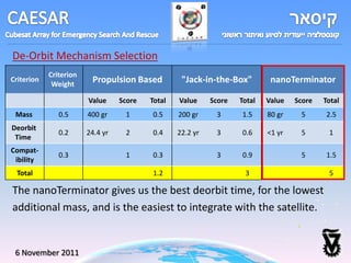 De-Orbit Mechanism Selection
            Criterion
Criterion
             Weight
                         Propulsion Based          "Jack-in-the-Box"         nanoTerminator

                        Value     Score   Total   Value     Score   Total   Value   Score   Total
 Mass          0.5      400 gr     1      0.5     200 gr     3      1.5     80 gr    5      2.5
Deorbit
               0.2      24.4 yr    2      0.4     22.2 yr    3      0.6     <1 yr    5       1
 Time
Compat-
               0.3                 1      0.3                3      0.9              5      1.5
 ibility
 Total                                    1.2                        3                       5

The nanoTerminator gives us the best deorbit time, for the lowest
additional mass, and is the easiest to integrate with the satellite.


 6 November 2011
 
