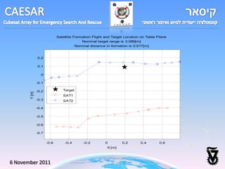 Satellite Formation Flight and Target Location on Table Plane
                                           Nominal target range is 3.089[m]
                                        Nominal distance in formation is 0.617[m]


               0.2

               0.1

                 0

               -0.1

               -0.2             Target
       Y [m]




                                SAT1
               -0.3             SAT2

               -0.4

               -0.5

               -0.6

               -0.7


                      -0.6       -0.4      -0.2         0        0.2       0.4        0.6
                                                         X [m]




6 November 2011
 