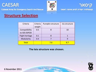 Structure Selection
                  Criteria       Criteria   Pumpkin structure   Isis structure
                                 weight
             Compatibility         0.5             8                 10
             to ISIS ISIPOD
             Flight heritage       0.1             8                  1
               Modularity          0.4             7                  9
                   Total                           7.6               8.7


                             The Isis structure was chosen.




6 November 2011
 