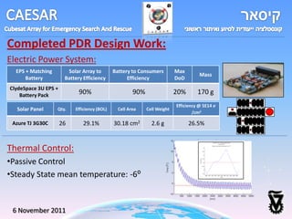 Completed PDR Design Work:
Electric Power System:
  EPS + Matching        Solar Array to        Battery to Consumers         Max
                                                                                      Mass
      Battery          Battery Efficiency           Efficiency             DoD
ClydeSpace 3U EPS +
    Battery Pack
                             90%                       90%                 20%       170 g
                                                                           Efficiency @ 5E14 e-
  Solar Panel      Qty.    Efficiency (BOL)     Cell Area    Cell Weight
                                                                                   /cm2

 Azure TJ 3G30C       26       29.1%          30.18 cm2        2.6 g             26.5%


Thermal Control:
•Passive Control
•Steady State mean temperature: -6⁰


 6 November 2011
 
