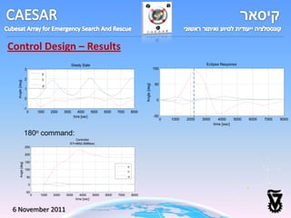 Control Design – Results
                                                         Steady State                                                                     Eclipse Response
                    3                                                                                           100

                    2
  Angle [deg]




                                                                                                                50




                                                                                                  Angle [deg]
                    1

                    0                                                                                            0

                    -1
                         0        1000    2000    3000       4000    5000    6000   7000   8000
                                                          time [sec]                                            -50
                                                                                                                      0   1000   2000   3000      4000    5000   6000   7000   8000
                                                                                                                                               time [sec]

                    180o command:
                                                        Controller
                                                     ST=4652.8566sec
                    250

                    200

                    150
      Angle [deg]




                    100

                         50

                         0

                     -50
                              0    1000    2000    3000       4000    5000   6000   7000   8000
                                                           time [sec]


 6 November 2011
 