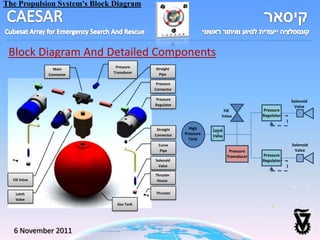 The Propulsion System's Block Diagram




 Block Diagram And Detailed Components
                              Pressure    Straight
                 Main
                             Transducer     Pipe
               Connector

                                           Pressure
                                          Connector

                                          Pressure                                                Solenoid
                                          Regulator                                                Valve
                                                                      Fill            Pressure
                                                                     Valve            Regulator


                                           Straight     High
                                                                 Latch
                                          Connector   Pressure
                                                                 Valve
                                                        Tank
                                            Curve                                                 Solenoid
                                             Pipe                         Pressure                 Valve
                                                                         Transducer   Pressure
                                          Solenoid                                    Regulator
                                           Valve

                                          Thruster
  Fill Valve                               House


   Latch                                  Thruster
   Valve
                               Gas Tank




  6 November 2011
 