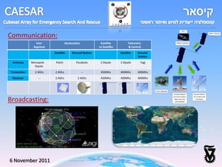 GPS


Communication:                                                                                                                                   Other CubeSat




                 User             Geolocation            Satellite           Telemetry                          Main CubeSat

               Segment                                  to Satellite         & Control
                         Satellite     Ground Station                  Satellite   Ground
                                                                                   Station
 Antenna      Monopole    Patch           Parabolic      2 Dipole      2 Dipole      Yagi
                Dipole
Transmitter     2.4Ghz   2.4Ghz                 --       450Mhz        400Mhz      400Mhz
 Receiver         --     2.4Ghz            2.4Ghz        450Mhz        400Mhz      400Mhz



                                     6 November 2011                                         User's Beacon
                                                                                                              Ground Station   Ground Station
                                                                                                             for GeoLocation   for Control and

Broadcasting:                                                                                                 data receiving
                                                                                                               and handling
                                                                                                                                  Telemetry




6 November 2011
 