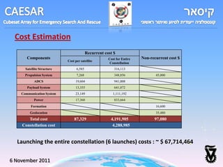 Cost Estimation
                                          Recurrent cost $
       Components                                     Cost for Entire   Non-recurrent cost $
                            Cost per satellite
                                                       Constellation
      Satellite Structure         6,585                  316,113
      Propulsion System           7,268                  348,856               45,000
            ADCS                 19,604                  941,008
       Payload System            13,355                  641,072
    Communication System         23,149                  1,111,192
            Power                17,368                  833,664
         Formation                                                             16,600
         Geolocation                                                           35,480
       Total cost               87,329                 4,191,905              97,080
    Constellation cost                                  4,288,985


  Launching the entire constellation (6 launches) costs : ~ $ 67,714,464

6 November 2011
 