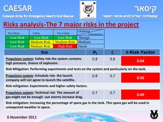 Risks analysis-The 7 major risks in the project
                                                  Likelihood
 Not Likely       Likely           Very Likely             Consequence
   Low Risk       Low Risk         Low Risk   Benign
   Low Risk      Medium Risk      Medium Risk Medium
   Low Risk      Medium Risk       High Risk  Harsh
                           Risk                               Pf         C        R-Risk Factor
Propulsion system: Safety risk-the system contains           0.8         0.8
high pressure, chance of explosion.
                                                                                          0.64
Risk Mitigation: Performing experiments and tests on the system and particularly on the tank.
Propulsion system: Schedule risk- the launch                 0.8         0.7              0.56
company will not agree to launch the satellite.
Risk mitigation: Experiments and higher safety factors.
Propulsion system: Technical risk- The amount of             0.7         0.7              0.49
gas might not be enough -sun storms increase drag.
Risk mitigation: Increasing the percentage of spare gas in the tank. This spare gas will be used in
unexpected weather in space.

 6 November 2011
 