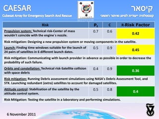 Risk                                Pf        C           R-Risk Factor
Propulsion system: Technical risk-Center of mass               0.7      0.6
wouldn't coincide with the engine`s nozzle.                                              0.42

Risk mitigation: Designing a new propulsion system or moving components in the satellite.
Launch: Finding time windows suitable for the launch of        0.5      0.9
24 pairs of satellites in 6 different launch dates.
                                                                                         0.45

Risk mitigation: Communicating with launch provider in advance as possible in order to decrease the
probability of such failure.
Orbits and constellation: Technical risk-Satellite collision   0.4      0.9
with space debris
                                                                                         0.36

Risk mitigation: Running Debris assessment simulations using NASA's Debris Assessment Tool, and
STK. Launching redundant (extra) satellites to account for damaged satellites.
Attitude control: Stabilization of the satellite by the        0.5      0.8
attitude control system.
                                                                                          0.4

Risk Mitigation: Testing the satellite in a laboratory and performing simulations.



 6 November 2011
 