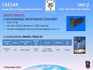 Launch Segment:
1. Poly-PicoSatellite Orbital Deployer “P-Pod MKIII”:
•    mass 1.5 kg
•    can carry 3 (1U) cubesats or 1 (3U) cubesats
•    number of deployers can be mounted together on a L.V


2. Launch Vehicle: SpaceX - Falcon 1e
                                           Payload
Inclination              Mass capability                                              Est.
              Altitude                      space       Accuracy       Reliability
   [deg]                      [kg]                                                    Cost
                                             [m]

Any above                                  D1.55 x     i = 0.1 [deg]
                LEO      800 to 700[km]                                  Med         $10.9M
    9⁰                                      H1.7     Apogee = 15[km]




6 November 2011
 