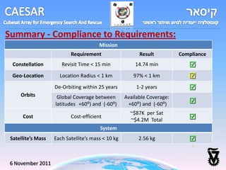 Summary - Compliance to Requirements:
                                        Mission
                           Requirement                    Result          Compliance
  Constellation        Revisit Time < 15 min            14.74 min            
  Geo-Location        Location Radius < 1 km           97% < 1 km            
                    De-Orbiting within 25 years          1-2 years           
     Orbits          Global Coverage between        Available Coverage:
                    latitudes +60⁰) and (-60⁰)       +60⁰) and (-60⁰)        
                                                      ~$87K per Sat
      Cost                 Cost-efficient
                                                      ~$4.2M Total           
                                        System
 Satellite’s Mass   Each Satellite’s mass < 10 kg         2.56 kg            


6 November 2011
 