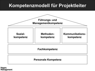 Kompetenzmodell für Projektleiter

                 Führungs- und
              Managementkompetenz



    Sozial-        Methoden-        Kommunikations-
  kompetenz        kompetenz          kompetenz



                 Fachkompetenz


              Personale Kompetenz
 