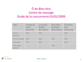 Ô	
  de	
  Bien-­‐être	
  	
  
                  Centre	
  de	
  massage	
  
       Etude	
  de	
  la	
  concurrence	
  01/01/2009	
  

Type	
               Temple	
  du	
        La	
  caresse	
     Aux	
  mains	
   Ô	
  de	
  Bien-­‐
                     Corps	
               étoilée	
           de	
  Fatma	
    être	
  
                     (internet)	
          (Bruxelles)	
       (Marrakech)	
   (Embourg)	
  
Pierre	
             75€	
                 60€	
                                   35€	
  
chaude	
  
Huile	
  d’argan	
   75€	
                 55€	
               25€	
               35€	
  
chocolat	
           75€	
                 90€	
                                   35€	
  
Tatouage	
                                                     15€	
  
Henné	
  




                                        Viviane Simenon	

                                           9	

 