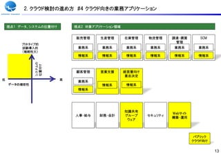 2. クラウド検討の進め方 #4 クラウド向きの業務アプリケーション


    視点1 データ、システムの位置付け       視点2 対象アプリケーション領域


                            販売管理     生産管理      在庫管理    物流管理     調達・購買       SCM
                                                                 管理
         プロトタイプ的
         試験導入的               業務系     業務系       業務系      業務系     業務系        業務系
         （戦略性大）
                             情報系     情報系       情報系      情報系     情報系        情報系
              システムの
              位置付け




                            顧客管理     営業支援      経営層向け
                                               意志決定
低                       高
                             業務系
    データの機密性                          情報系       情報系
                             情報系




                                               知識共有
                                                                Webサイト
                            人事・給不   財務・会計      グループ    セキュリティ
                                                                構築・運用
                                                ウェア




                                                                          パブリック
                                                                         クラウド向け


                                                                                  13
 